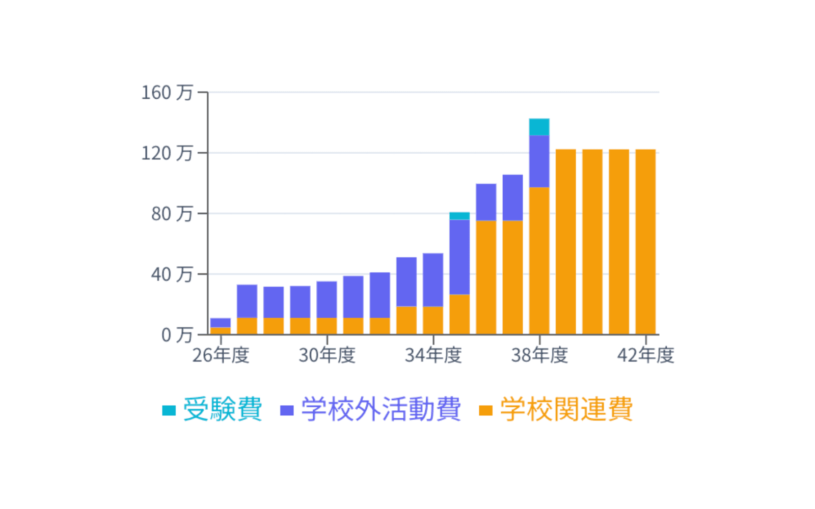 年度別の年間教育費グラフ